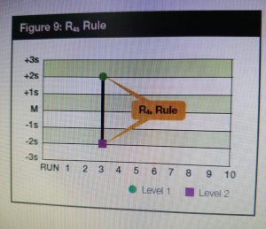 Westgard rules