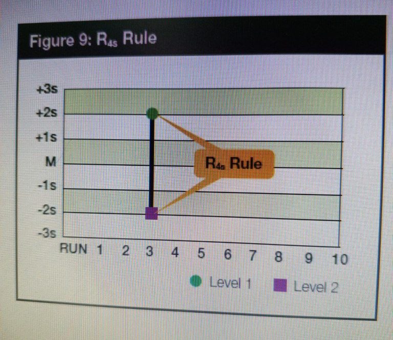 Westgard rules