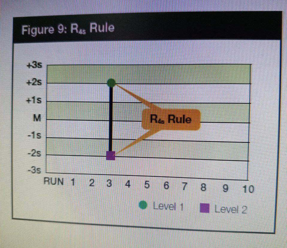 Westgard rules