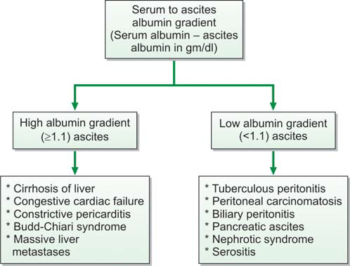 ascitic fluid analysis criterion